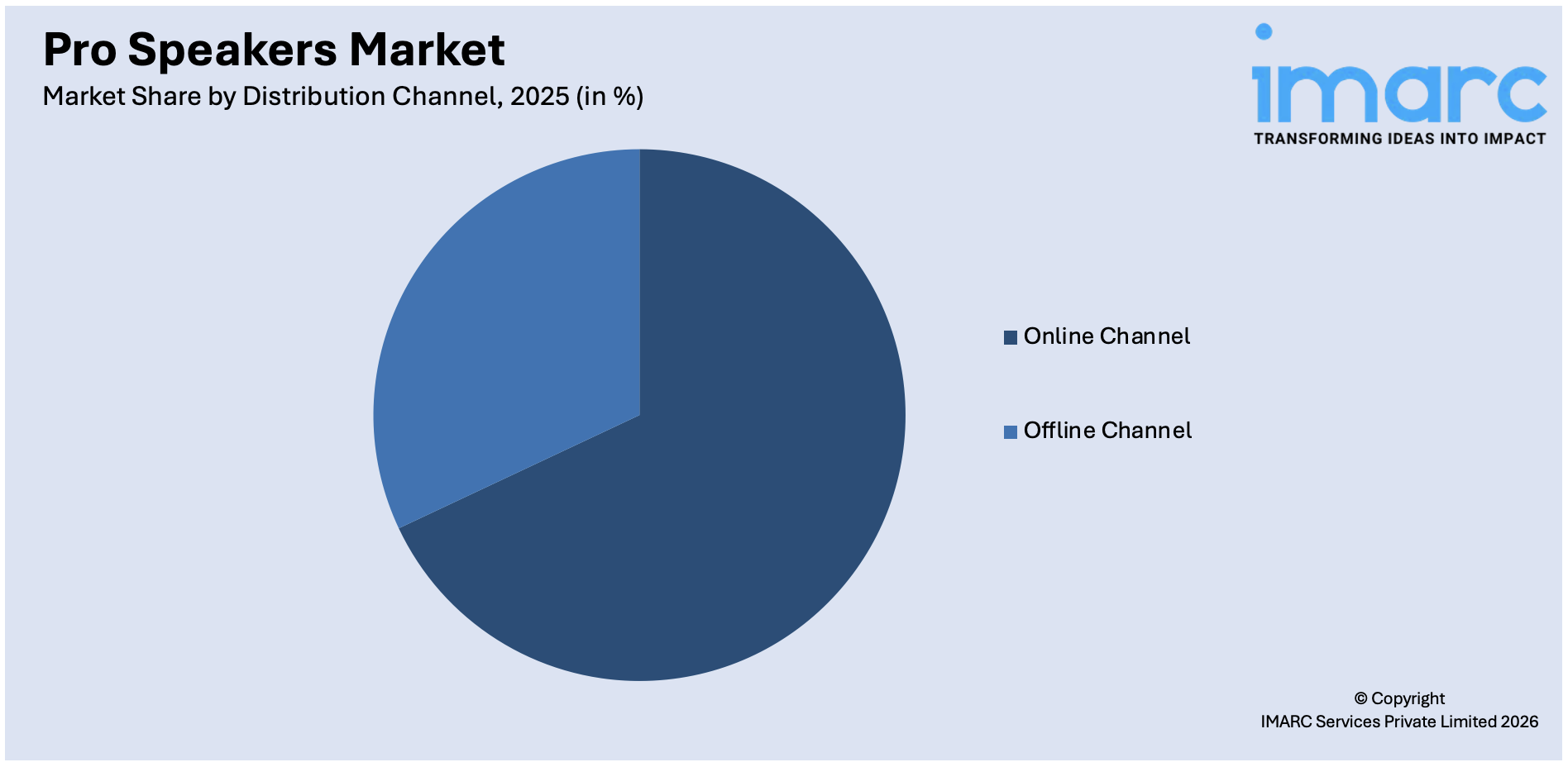 Pro Speakers Market By Distribution Channel